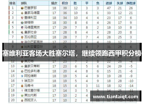塞维利亚客场大胜塞尔塔，继续领跑西甲积分榜